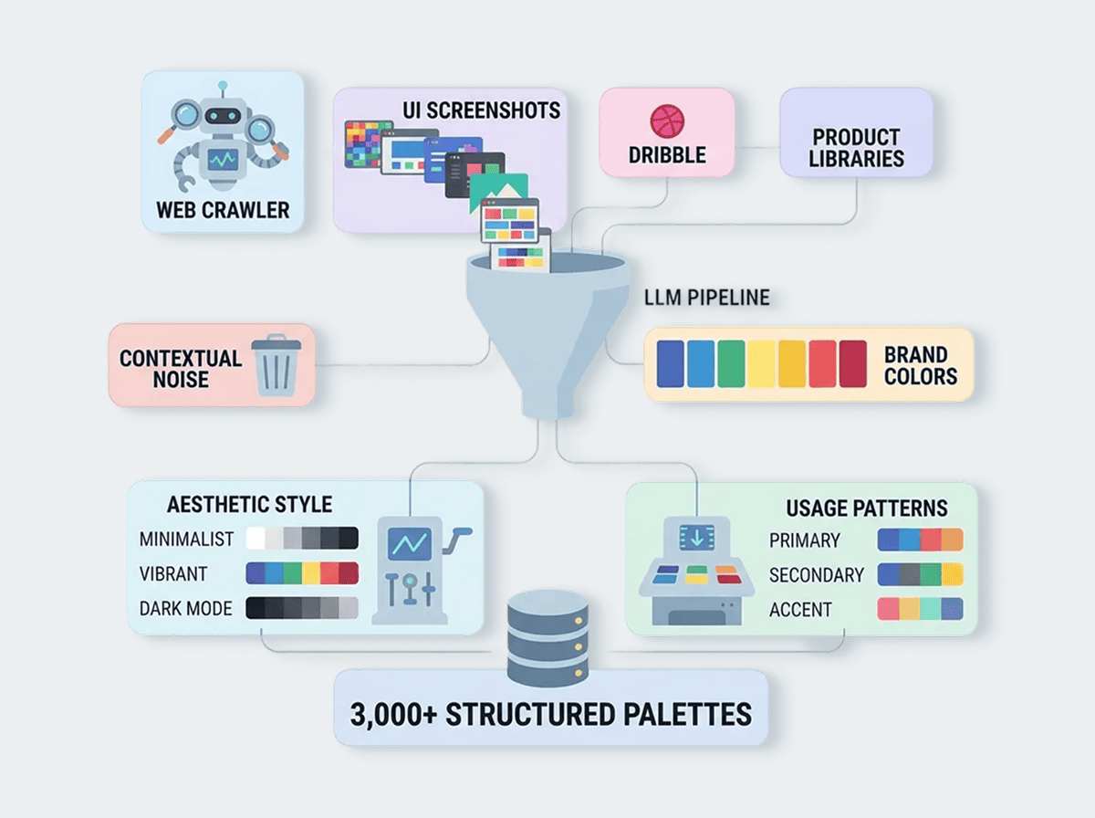 Palette database system diagram